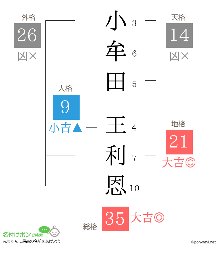 小牟田 王利恩さんの姓名判断結果