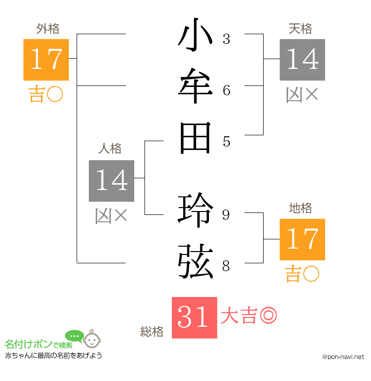 小牟田 玲弦さんの姓名判断結果