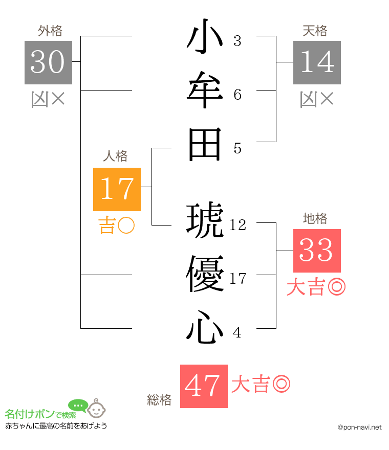 小牟田 琥優心さんの姓名判断結果