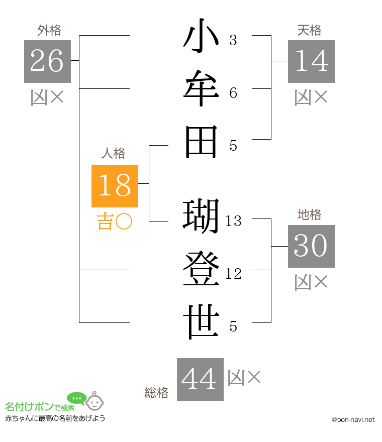 小牟田 瑚登世さんの姓名判断結果