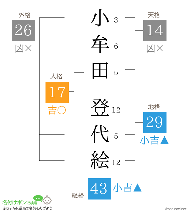 小牟田 登代絵さんの姓名判断結果