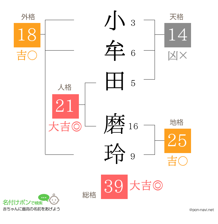 小牟田 磨玲さんの姓名判断結果