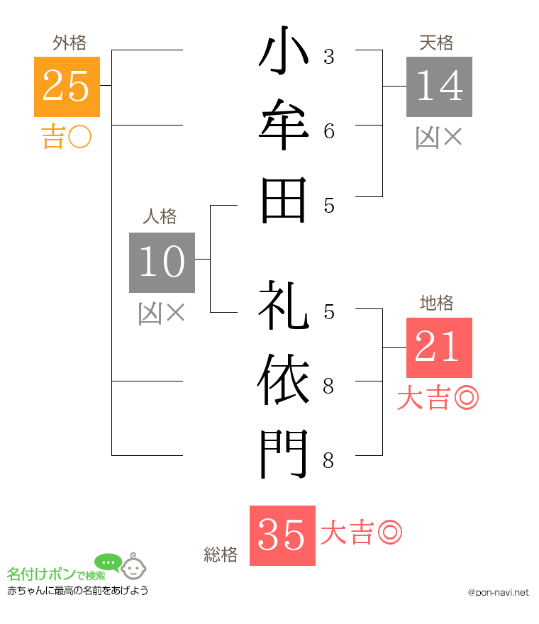 小牟田 礼依門さんの姓名判断結果