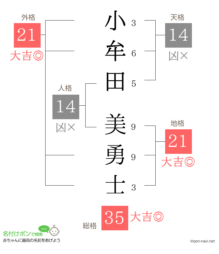 小牟田 美勇士さんの姓名判断結果