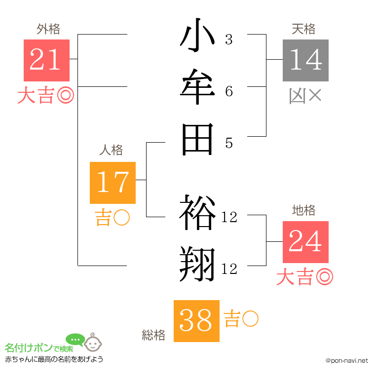 小牟田 裕翔さんの姓名判断結果