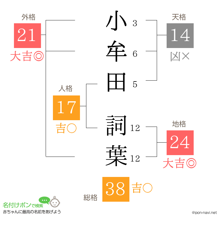 小牟田 詞葉さんの姓名判断結果