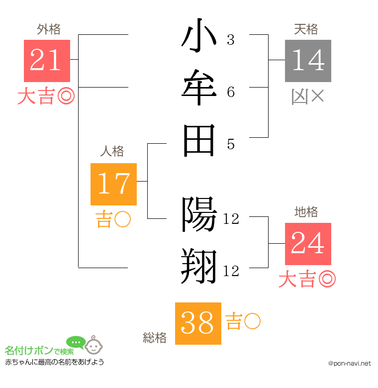 小牟田 陽翔さんの姓名判断結果