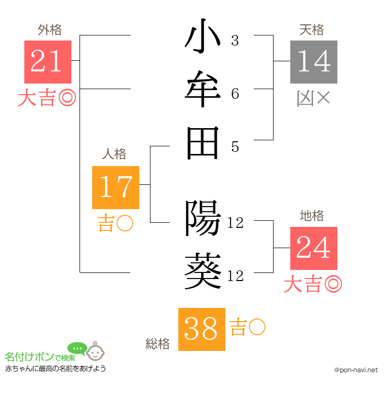小牟田 陽葵さんの姓名判断結果