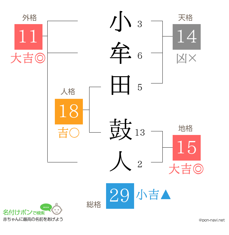 小牟田 鼓人さんの姓名判断結果