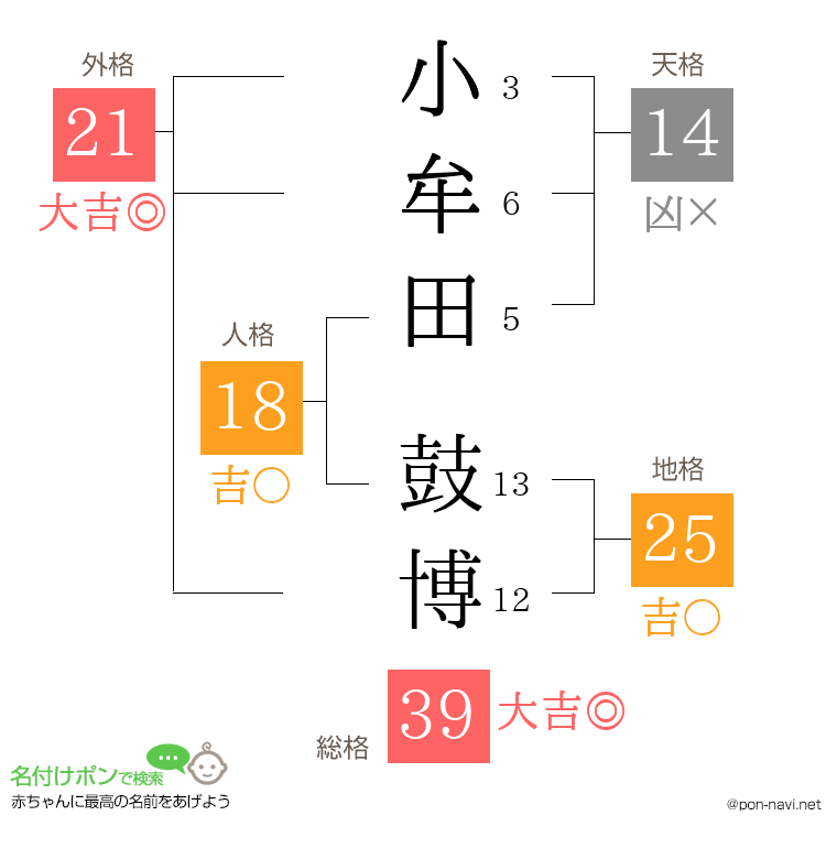 小牟田 鼓博さんの姓名判断結果