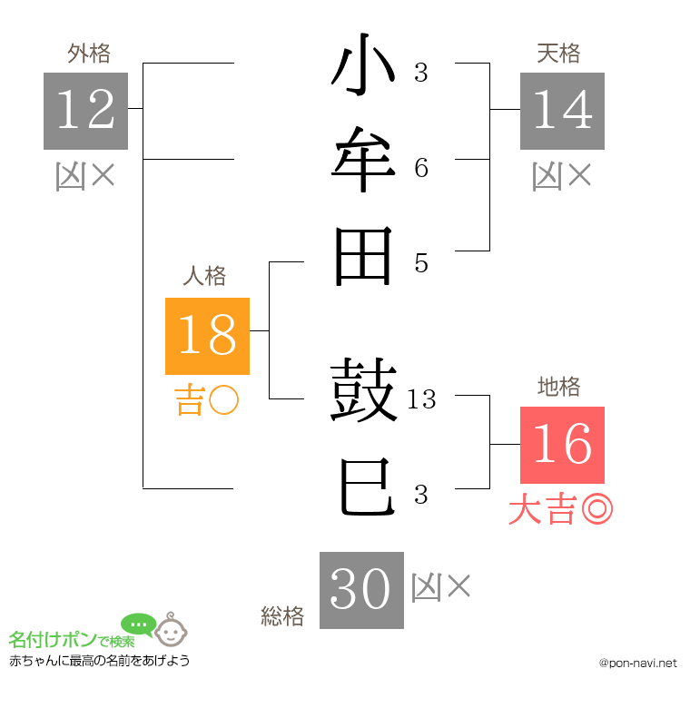 小牟田 鼓巳さんの姓名判断結果