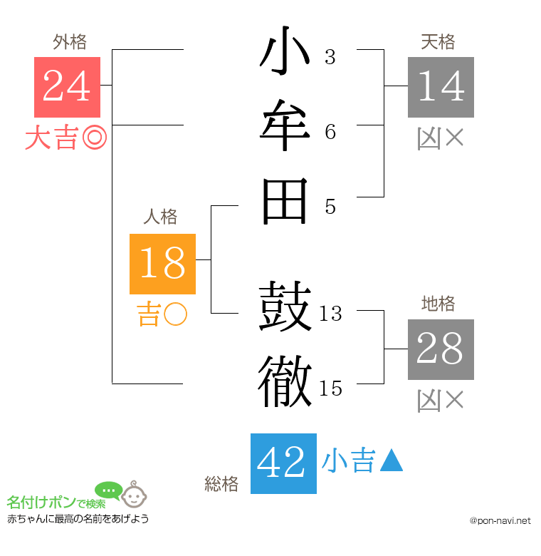 小牟田 鼓徹さんの姓名判断結果