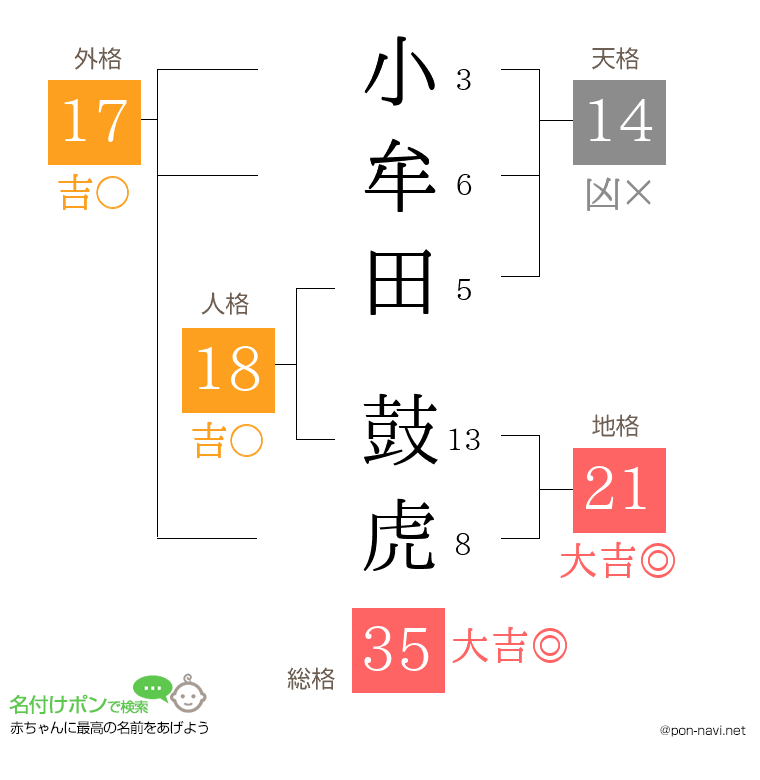 小牟田 鼓虎さんの姓名判断結果