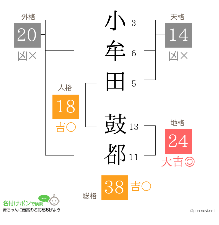 小牟田 鼓都さんの姓名判断結果