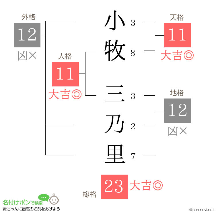 小牧 三乃里さんの姓名判断結果