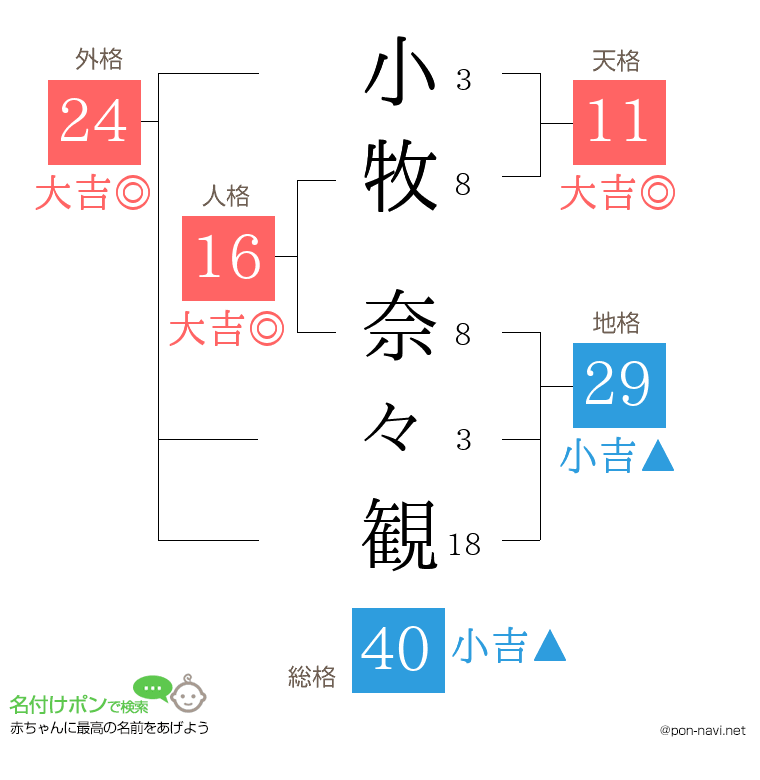 小牧 奈々観さんの姓名判断結果
