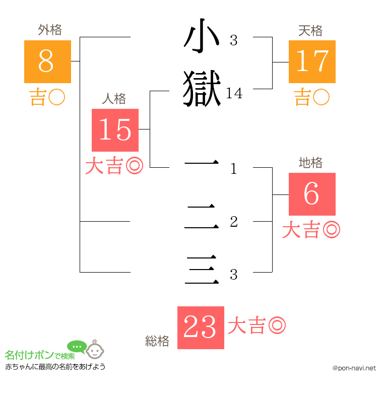 小獄 一二三さんの姓名判断結果