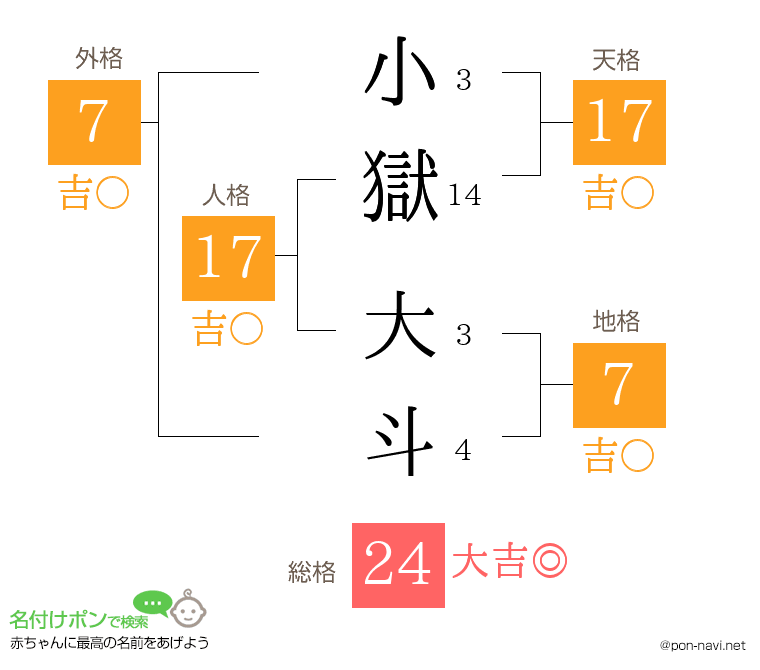 小獄 大斗さんの姓名判断結果