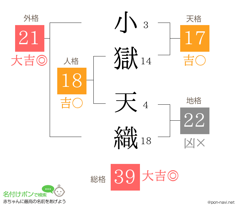 小獄 天織さんの姓名判断結果