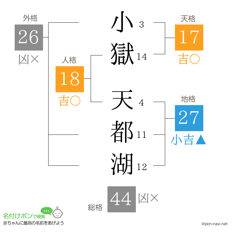 小獄 天都湖さんの姓名判断結果
