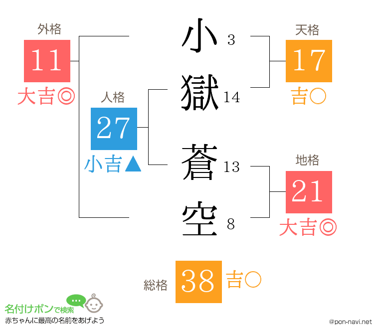 小獄 蒼空さんの姓名判断結果