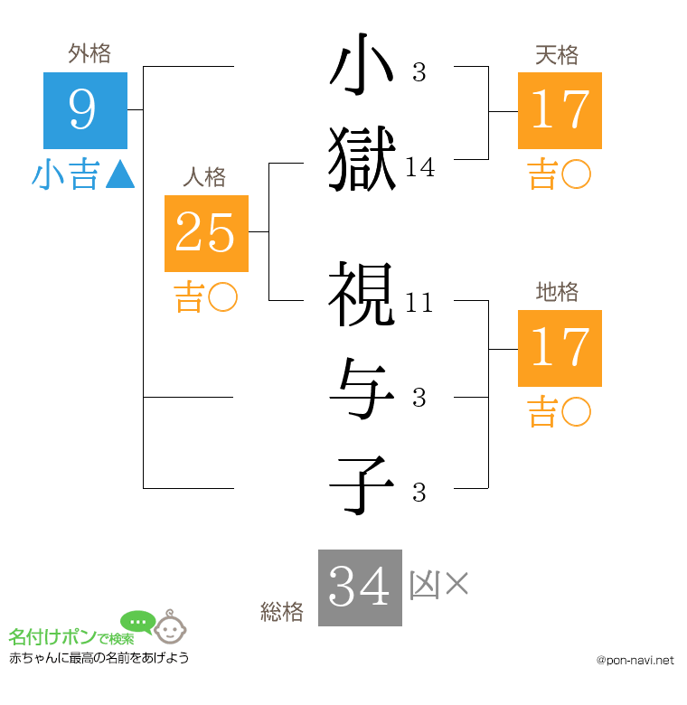 小獄 視与子さんの姓名判断結果