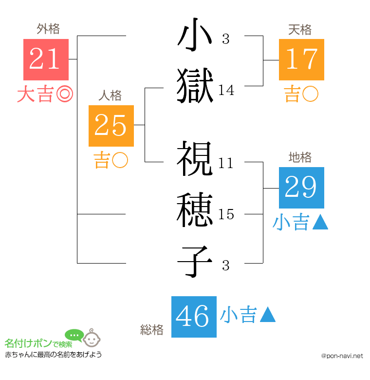 小獄 視穂子さんの姓名判断結果