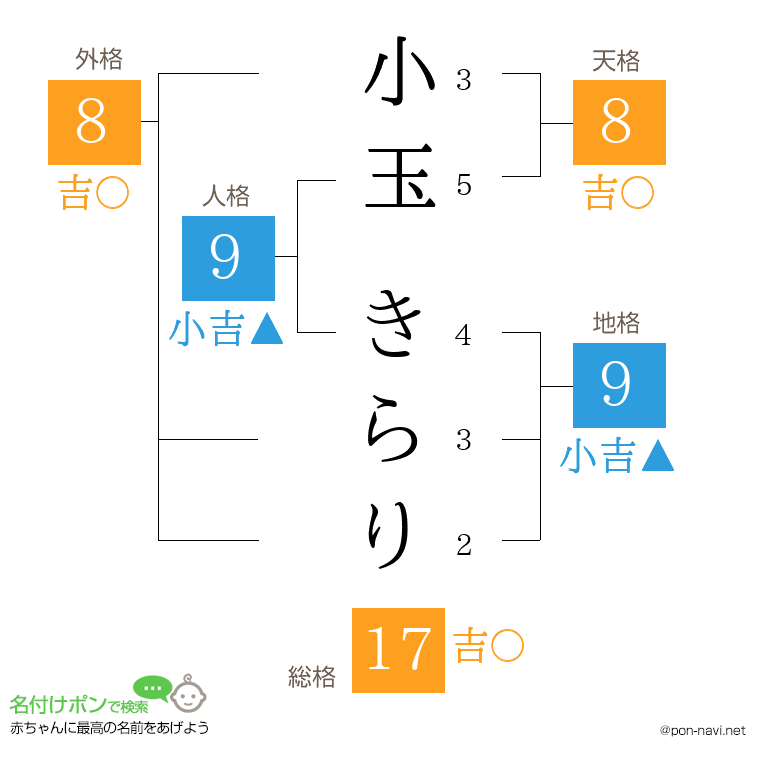 小玉 きらりさんの姓名判断結果