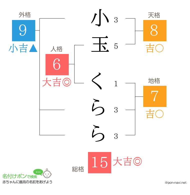 小玉 くららさんの姓名判断結果