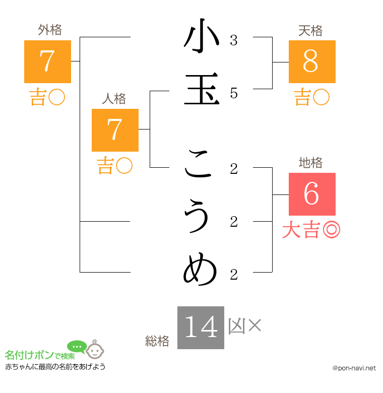 小玉 こうめさんの姓名判断結果