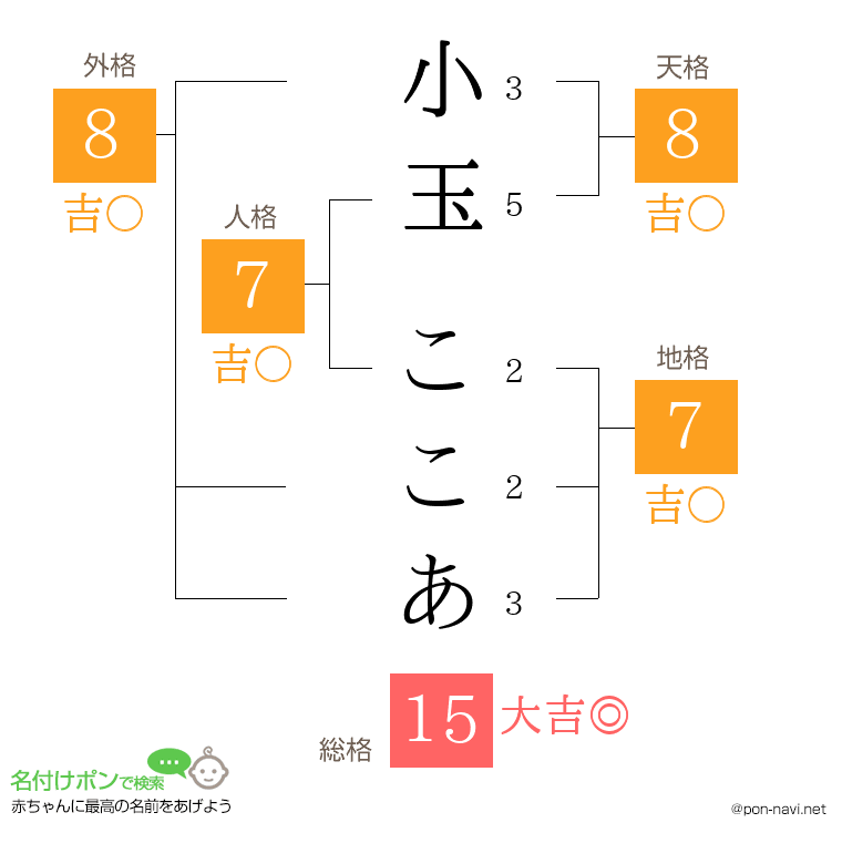 小玉 ここあさんの姓名判断結果