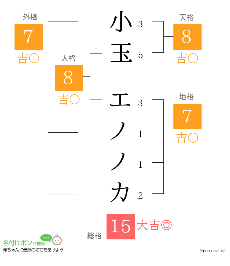 小玉 エノノカさんの姓名判断結果