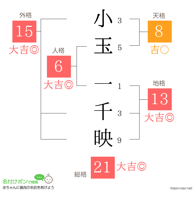 小玉 一千映さんの姓名判断結果