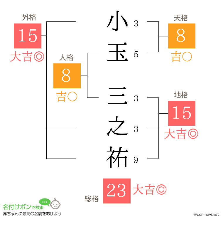 小玉 三之祐さんの姓名判断結果