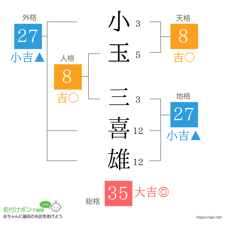小玉 三喜雄さんの姓名判断結果