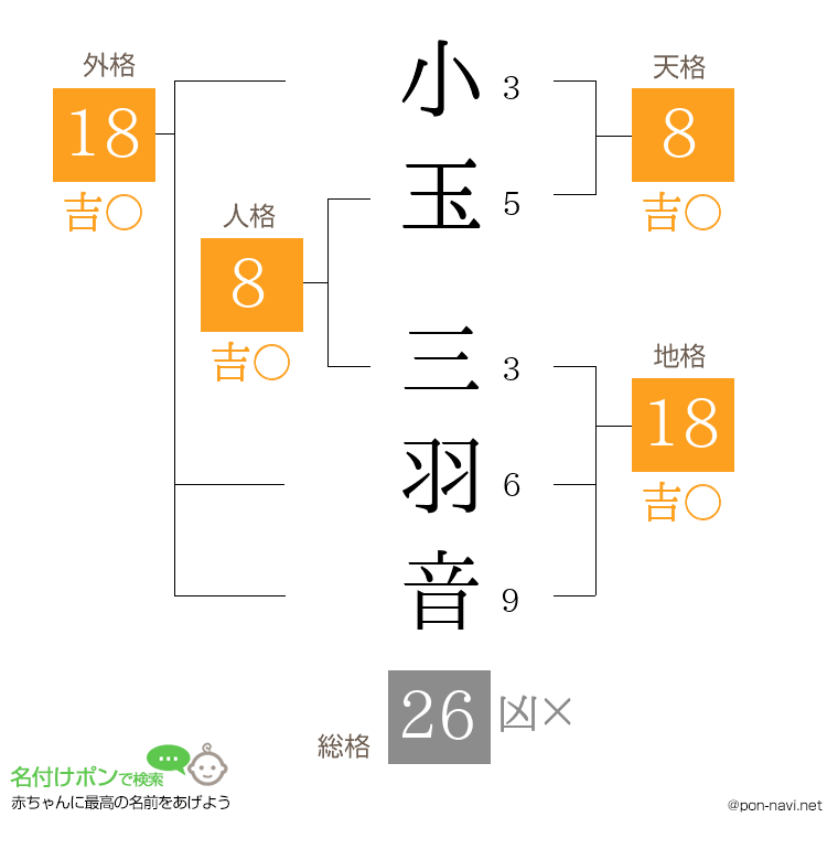 小玉 三羽音さんの姓名判断結果