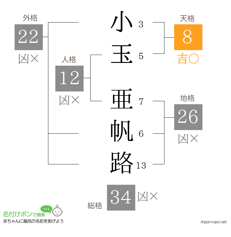 小玉 亜帆路さんの姓名判断結果