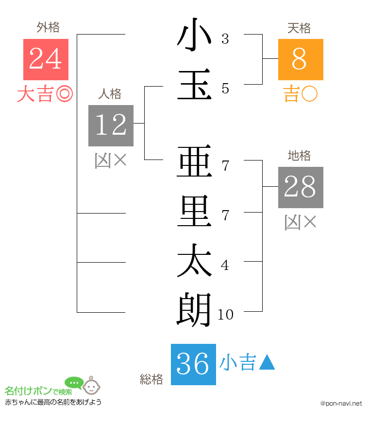小玉 亜里太朗さんの姓名判断結果