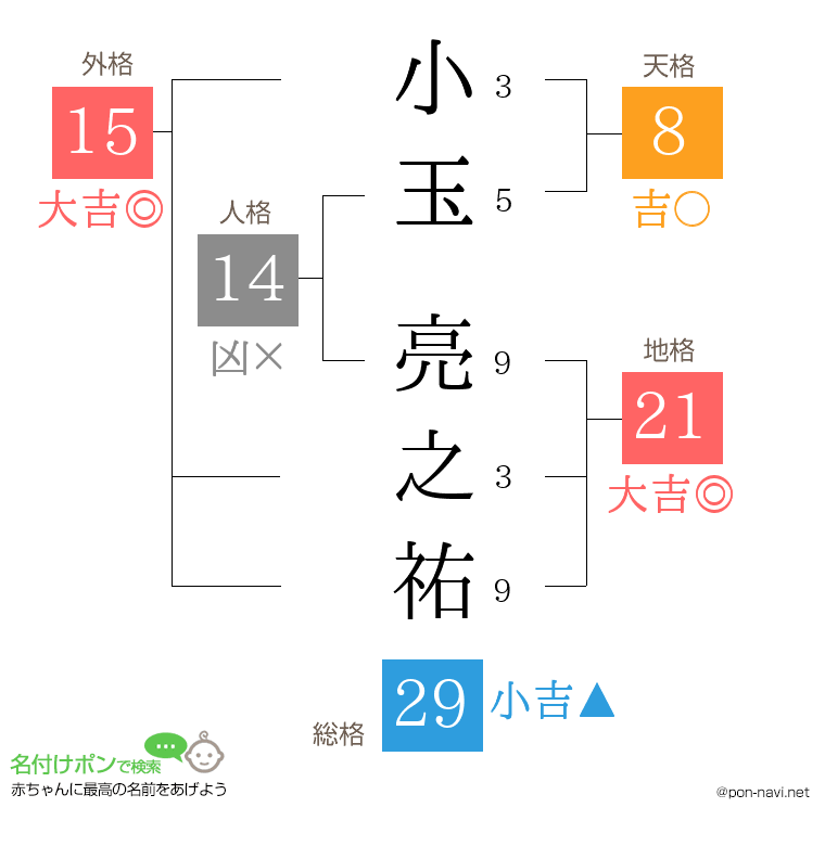 小玉 亮之祐さんの姓名判断結果