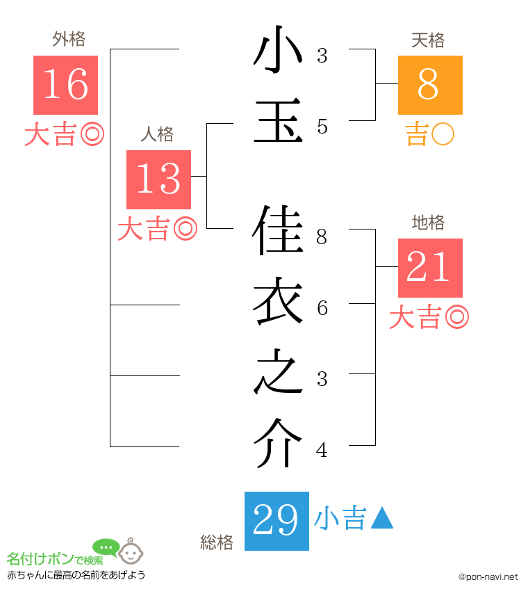 小玉 佳衣之介さんの姓名判断結果