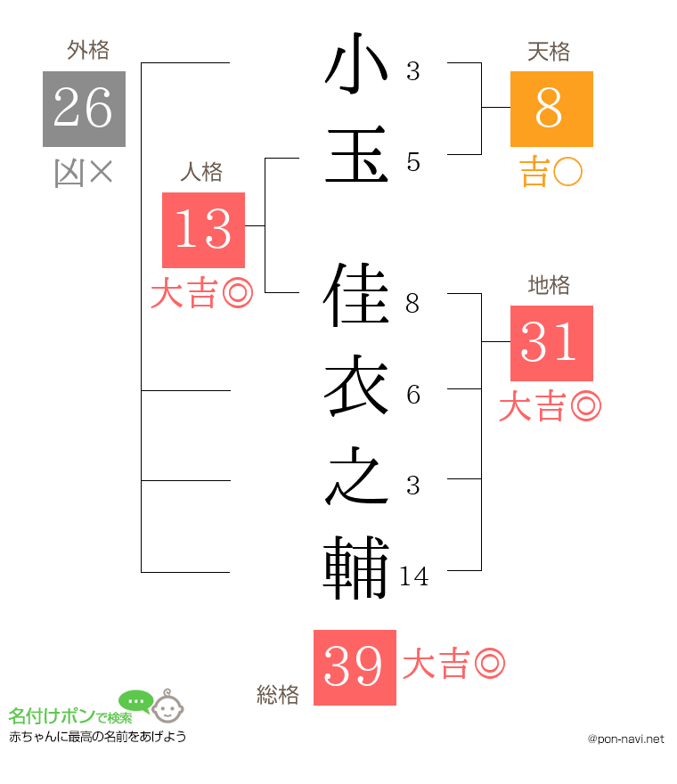 小玉 佳衣之輔さんの姓名判断結果