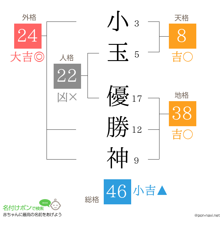 小玉 優勝神さんの姓名判断結果