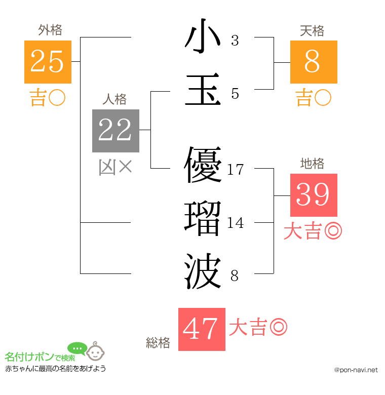 小玉 優瑠波さんの姓名判断結果