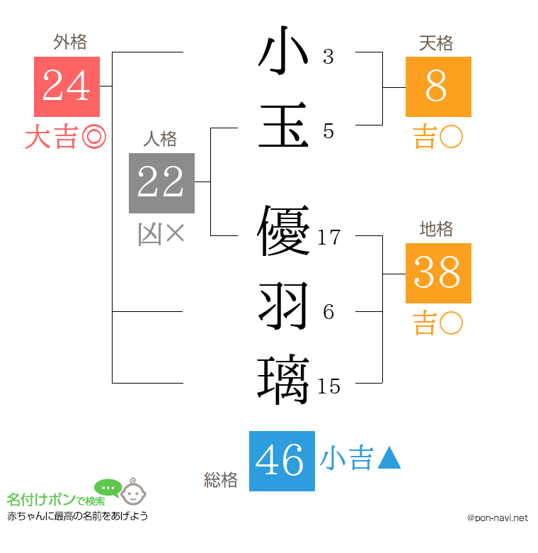小玉 優羽璃さんの姓名判断結果