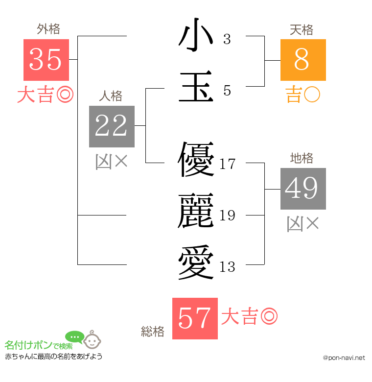 小玉 優麗愛さんの姓名判断結果