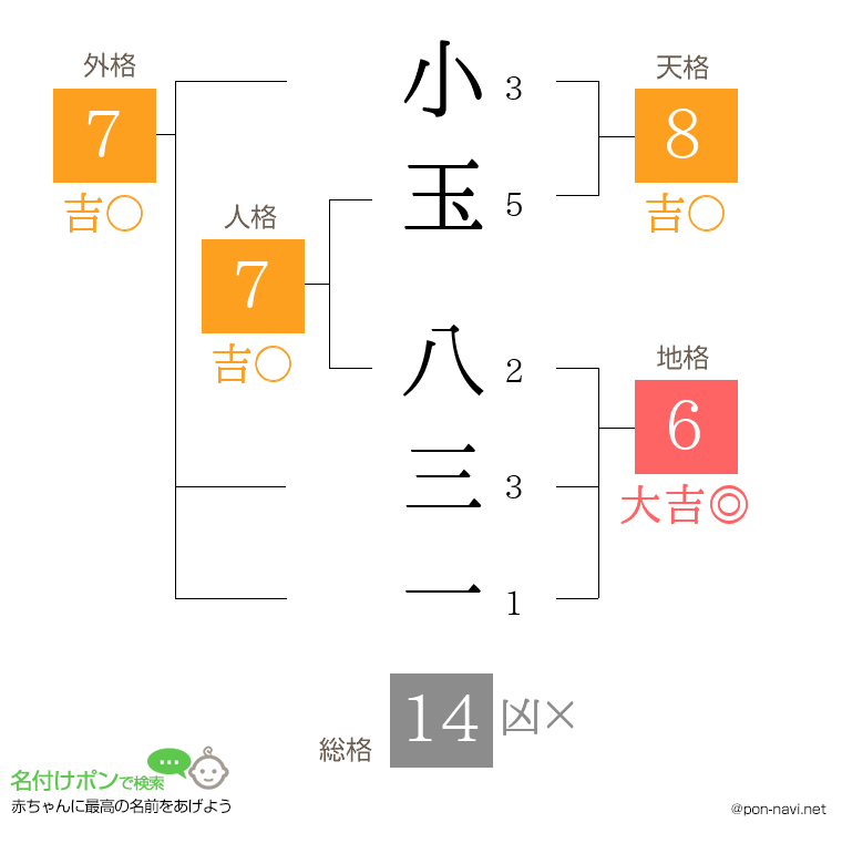 小玉 八三一さんの姓名判断結果