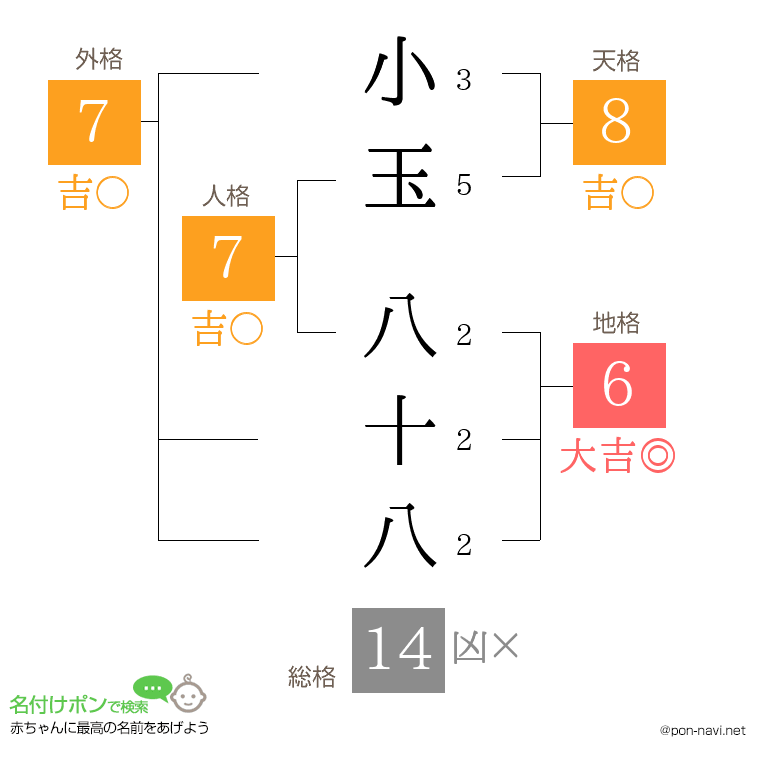 小玉 八十八さんの姓名判断結果