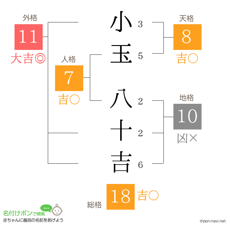 小玉 八十吉さんの姓名判断結果