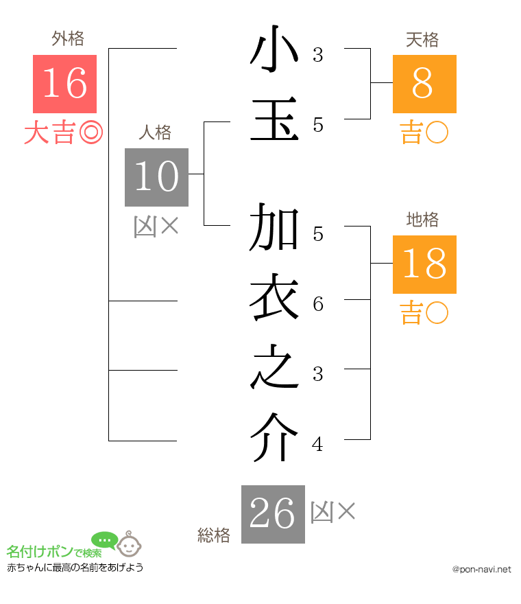 小玉 加衣之介さんの姓名判断結果