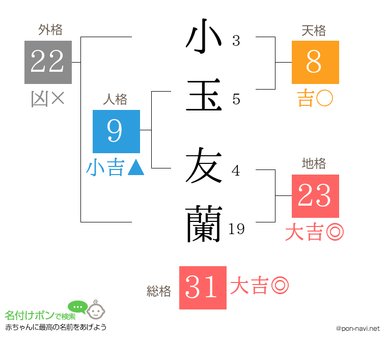 小玉 友蘭さんの姓名判断結果